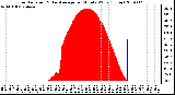 Milwaukee Weather Solar Radiation & Day Average per Minute W/m2 (Today)