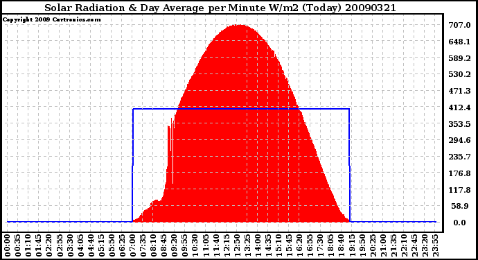 Milwaukee Weather Solar Radiation & Day Average per Minute W/m2 (Today)