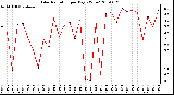 Milwaukee Weather Solar Radiation per Day KW/m2