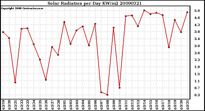 Milwaukee Weather Solar Radiation per Day KW/m2