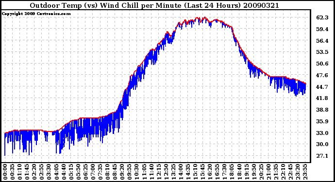 Milwaukee Weather Outdoor Temp (vs) Wind Chill per Minute (Last 24 Hours)