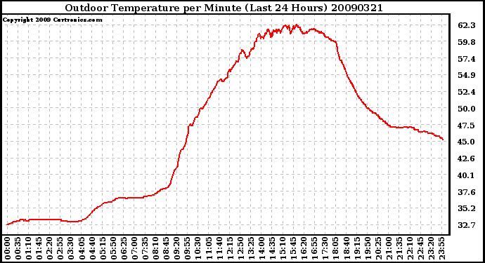 Milwaukee Weather Outdoor Temperature per Minute (Last 24 Hours)