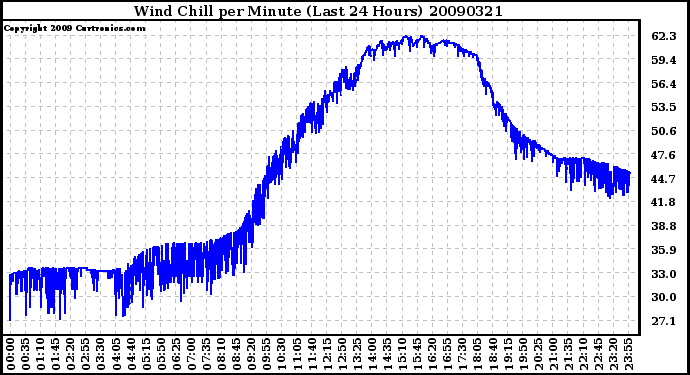 Milwaukee Weather Wind Chill per Minute (Last 24 Hours)