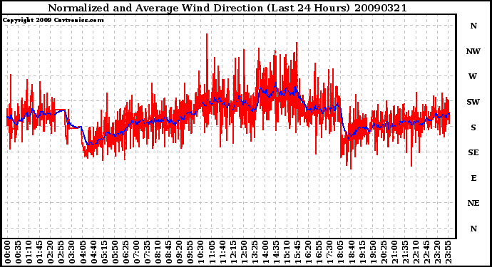 Milwaukee Weather Normalized and Average Wind Direction (Last 24 Hours)