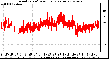 Milwaukee Weather Normalized Wind Direction (Last 24 Hours)