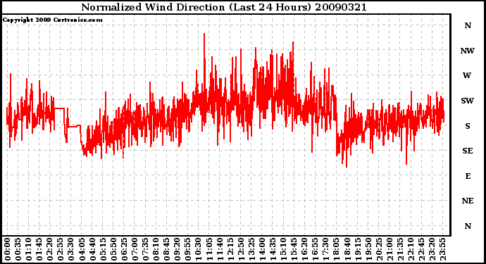 Milwaukee Weather Normalized Wind Direction (Last 24 Hours)