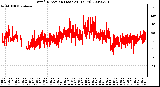 Milwaukee Weather Wind Direction (Last 24 Hours)