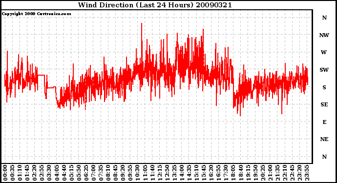 Milwaukee Weather Wind Direction (Last 24 Hours)