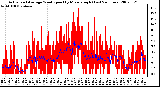 Milwaukee Weather Actual and Average Wind Speed by Minute mph (Last 24 Hours)