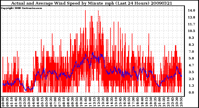 Milwaukee Weather Actual and Average Wind Speed by Minute mph (Last 24 Hours)