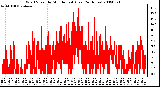 Milwaukee Weather Wind Speed by Minute mph (Last 24 Hours)