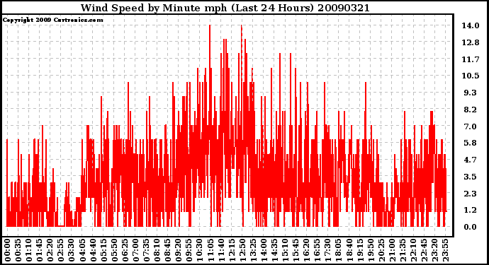 Milwaukee Weather Wind Speed by Minute mph (Last 24 Hours)