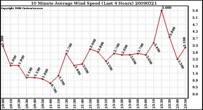 Milwaukee Weather 10 Minute Average Wind Speed (Last 4 Hours)