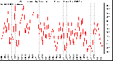 Milwaukee Weather Wind Speed by Minute mph (Last 1 Hour)