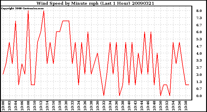 Milwaukee Weather Wind Speed by Minute mph (Last 1 Hour)