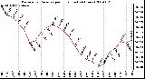 Milwaukee Weather Barometric Pressure per Hour (Last 24 Hours)