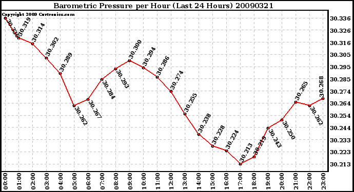 Milwaukee Weather Barometric Pressure per Hour (Last 24 Hours)