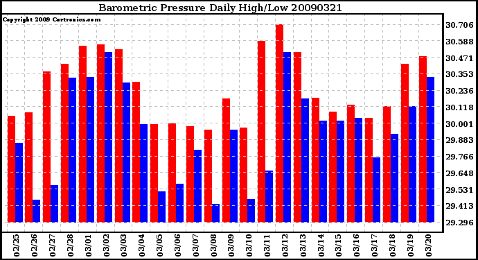 Milwaukee Weather Barometric Pressure Daily High/Low