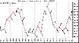 Milwaukee Weather Barometric Pressure Daily High