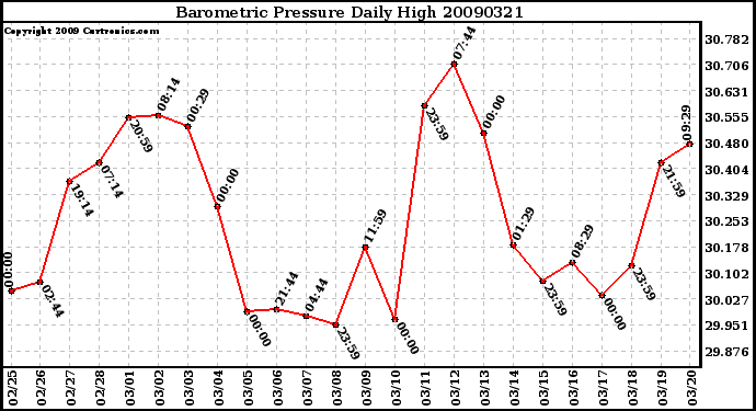 Milwaukee Weather Barometric Pressure Daily High