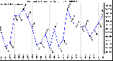 Milwaukee Weather Barometric Pressure Daily Low