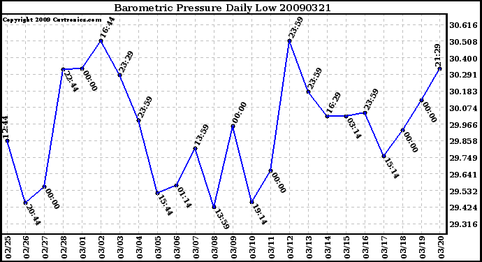 Milwaukee Weather Barometric Pressure Daily Low