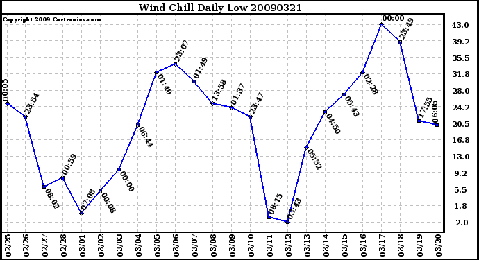 Milwaukee Weather Wind Chill Daily Low