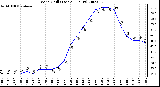 Milwaukee Weather Wind Chill (Last 24 Hours)