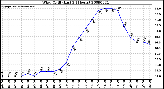 Milwaukee Weather Wind Chill (Last 24 Hours)