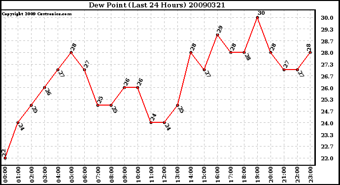 Milwaukee Weather Dew Point (Last 24 Hours)