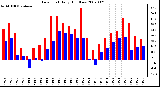 Milwaukee Weather Dew Point Daily High/Low