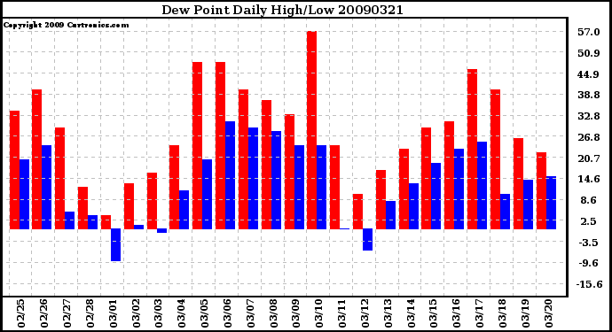 Milwaukee Weather Dew Point Daily High/Low