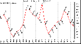 Milwaukee Weather Dew Point Daily High