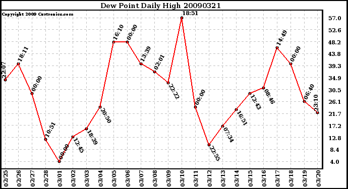 Milwaukee Weather Dew Point Daily High