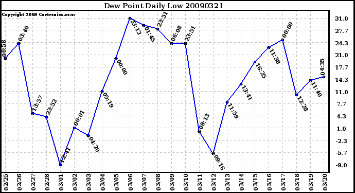 Milwaukee Weather Dew Point Daily Low