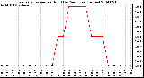 Milwaukee Weather Evapotranspiration per Hour (Last 24 Hours) (Inches)