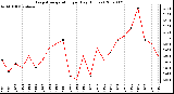 Milwaukee Weather Evapotranspiration per Day (Inches)