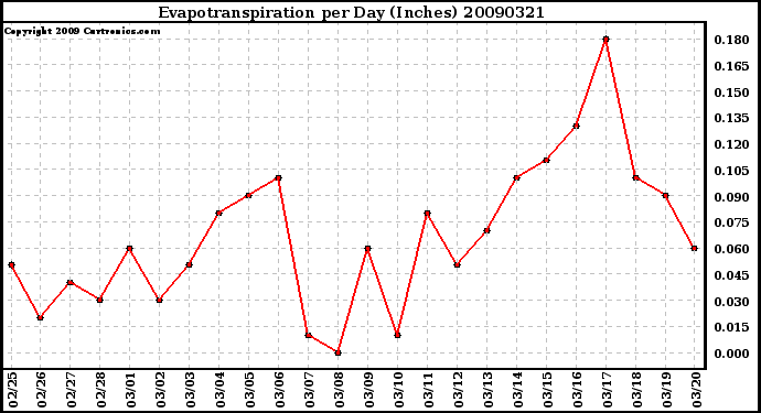 Milwaukee Weather Evapotranspiration per Day (Inches)