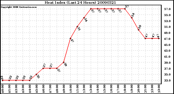 Milwaukee Weather Heat Index (Last 24 Hours)