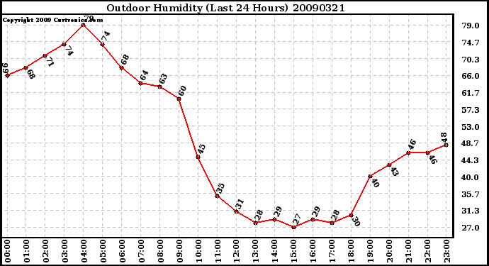 Milwaukee Weather Outdoor Humidity (Last 24 Hours)