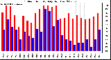 Milwaukee Weather Outdoor Humidity Daily High/Low