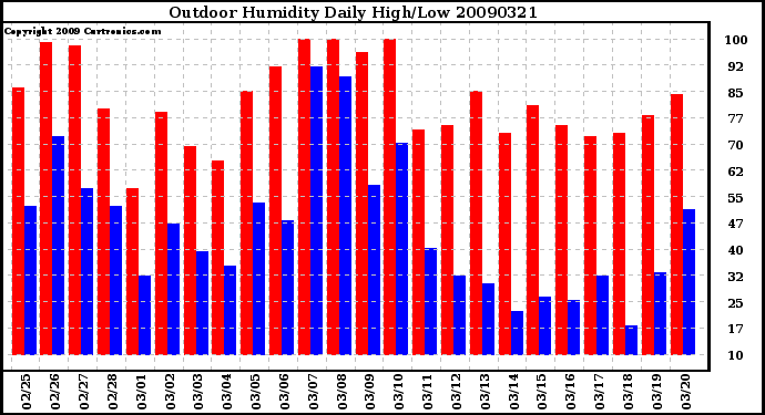 Milwaukee Weather Outdoor Humidity Daily High/Low