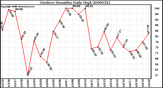 Milwaukee Weather Outdoor Humidity Daily High