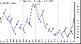 Milwaukee Weather Outdoor Humidity Daily Low