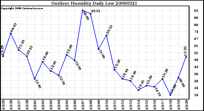 Milwaukee Weather Outdoor Humidity Daily Low