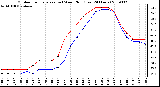 Milwaukee Weather Outdoor Temperature (vs) Wind Chill (Last 24 Hours)