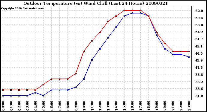 Milwaukee Weather Outdoor Temperature (vs) Wind Chill (Last 24 Hours)