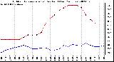 Milwaukee Weather Outdoor Temperature (vs) Dew Point (Last 24 Hours)