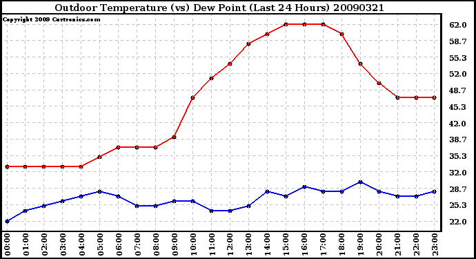 Milwaukee Weather Outdoor Temperature (vs) Dew Point (Last 24 Hours)