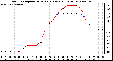 Milwaukee Weather Outdoor Temperature (vs) Heat Index (Last 24 Hours)